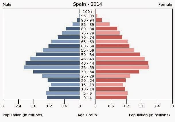 El factor de la edad, clave en los próximos ciclos electorales. Pirámide de la población en España.