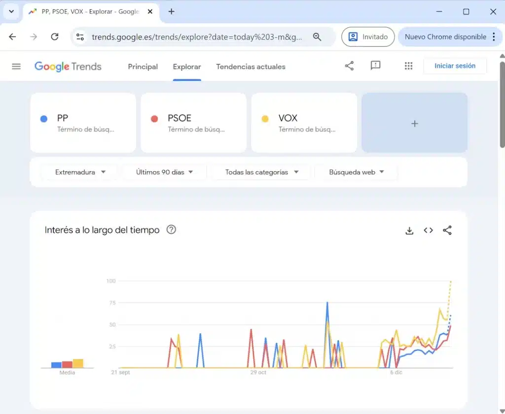 Elecciones en Extremadura: encuestas, búsquedas en Google y posibles escenarios.